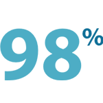 98% Satisfaction
